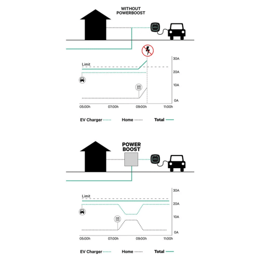 Diagram van Wallbox Power Boost-functionaliteit met visualisatie van energielimieten en overbelasting.