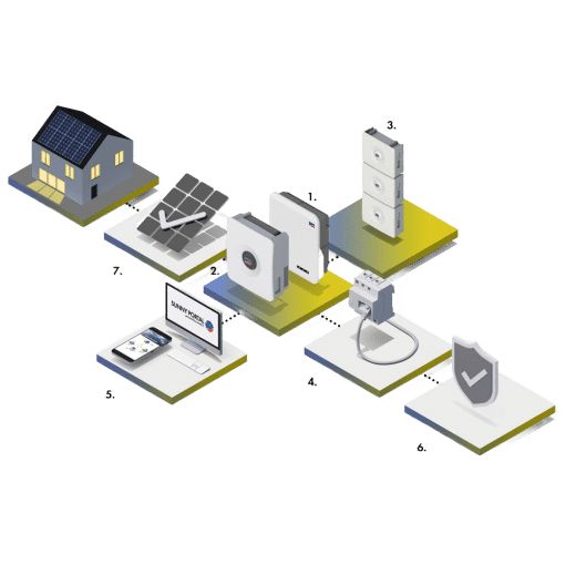 Systeemoverzicht van de SMA Home Energy Solution met zonnepanelen, omvormers, batterijen en Sunny Portal voor energiebeheer.